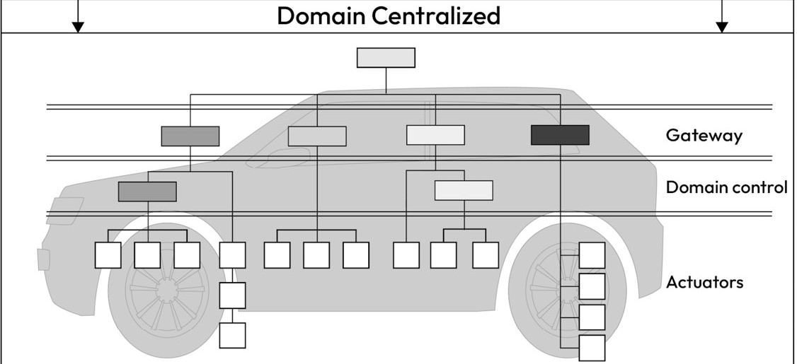 Architecture Types