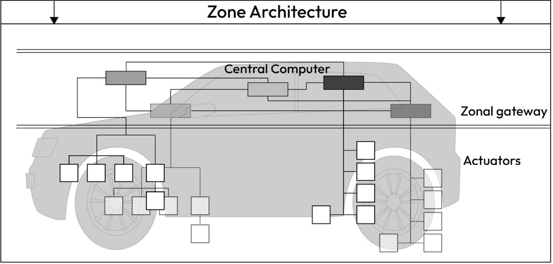 Architecture Types