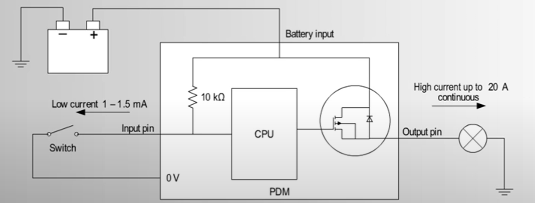 PDM Internal