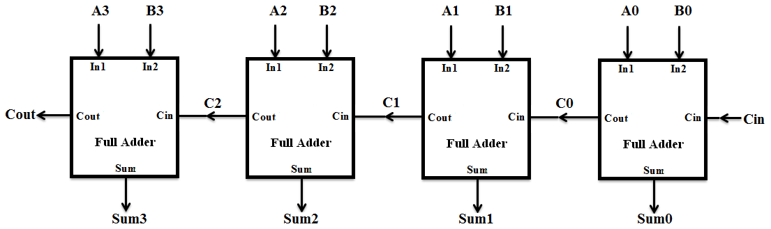 4-bit Full Adder