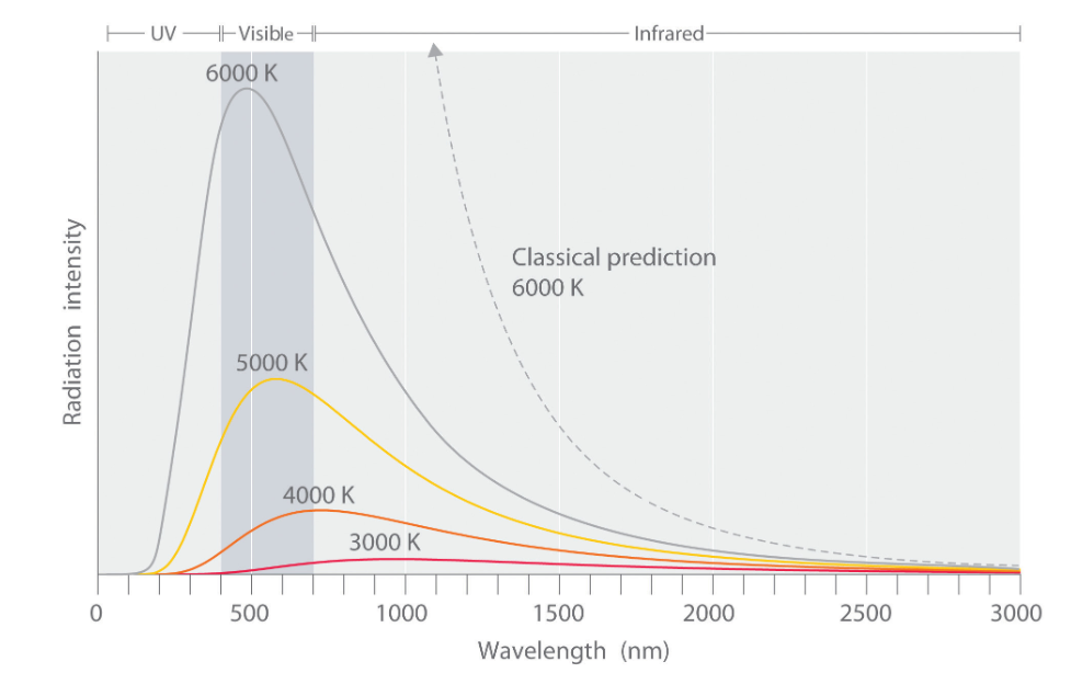 Blackbody Radiation