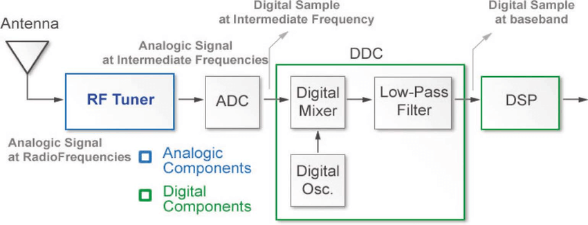 SDR Bock Diagram