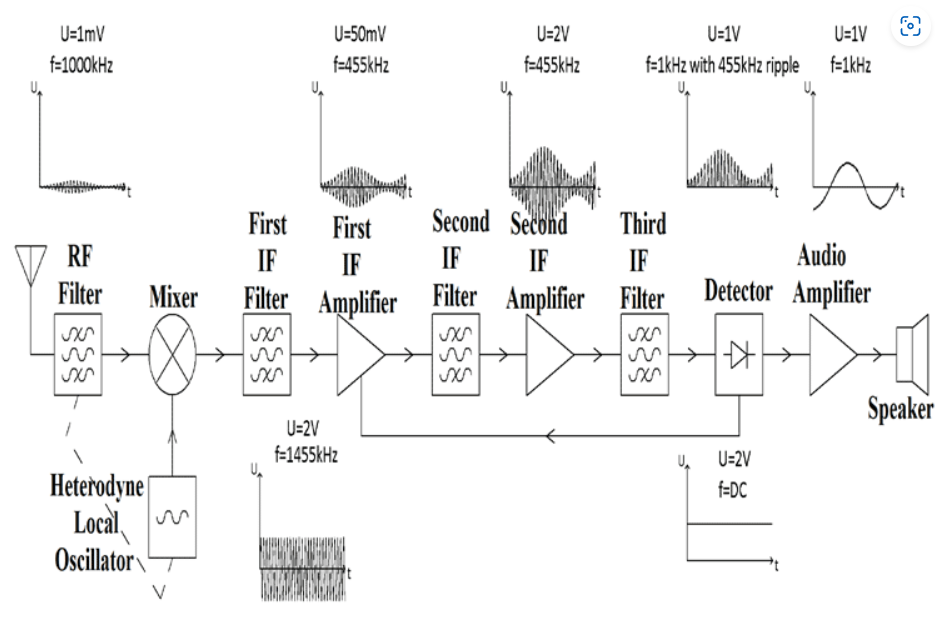 Block Diagram of Superheterodyne AM Receiver