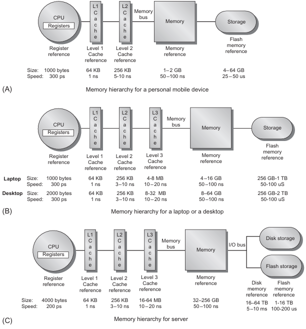 Memory Hierarchy