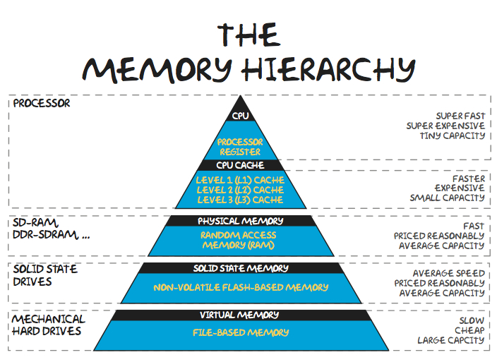 Memory Hierarchy 2