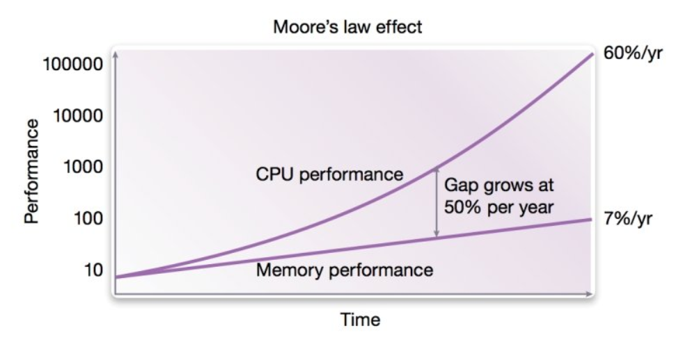 Memory Gap