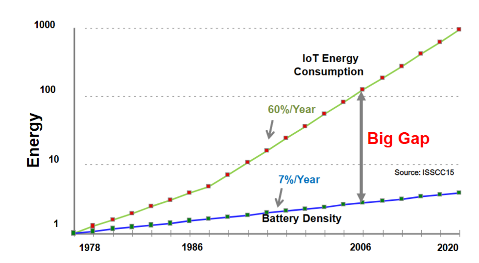 IOT Power Gap